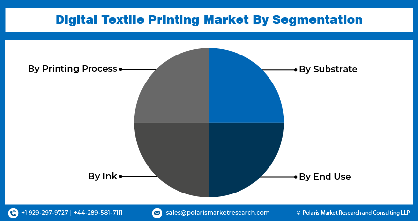 Digital Textile Printing Market seg